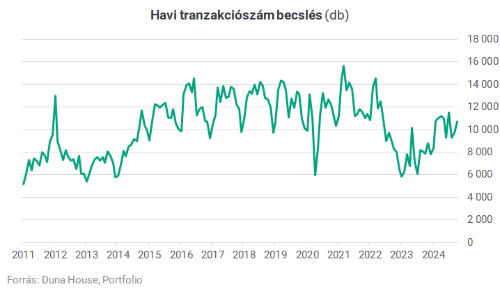 havi tranzakciószám