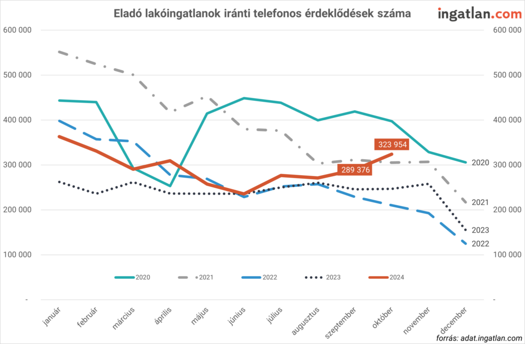 Telefonos érdeklődés eladó ingatlanok után