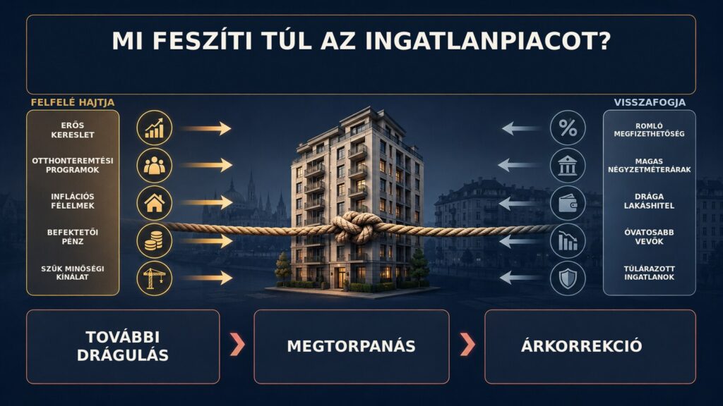 az ingatlanpiacot feszítő erők
