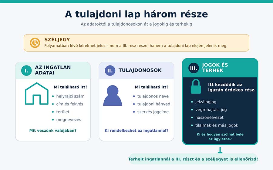 a tulajdoni lap 3 része